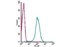 Cell surface detection of PAR2 in live intact human THP-1 monocytic leukemia cells: (black line) Cells. (F2RL1 antibody  (Extracellular, N-Term))