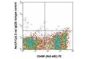 Flow Cytometry (FACS) image for anti-Mast/stem Cell Growth Factor Receptor (KIT) antibody (PerCP-Cy5.5) (ABIN2660261) (KIT antibody  (PerCP-Cy5.5))