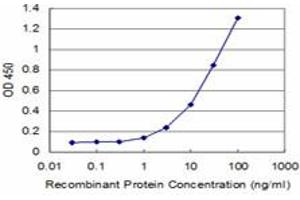 Detection limit for recombinant GST tagged ID1 is approximately 1ng/ml as a capture antibody.