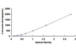 Typical standard curve (CA9 ELISA Kit)