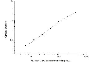 Typical standard curve (SERPINA6 ELISA Kit)