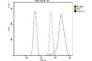 Flow Cytometry analysis of RH35 cells using anti-Tspan1 antibody (ABIN7599878). (TSPAN1 antibody  (AA 125-212))