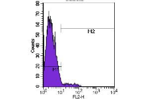 Flow Cytometry (FACS) image for anti-CD80 (CD80) antibody (PE) (ABIN2144969) (CD80 antibody  (PE))