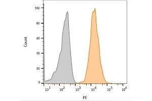 Flow Cytometry (FACS) image for anti-CD63 (CD63) antibody (ABIN6941230)