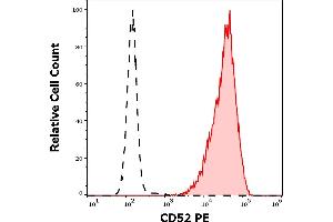Separation of human CD52 positive lymphocytes (red-filled) from neutrophil granulocytes (black-dashed) in flow cytometry analysis (surface staining) of human peripheral whole blood stained using anti-human CD52 (4C8) PE antibody (10 μL reagent / 100 μL of peripheral whole blood). (CD52 antibody  (PE))