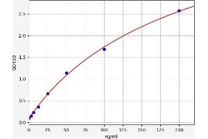 Typical standard curve (GAA ELISA Kit)