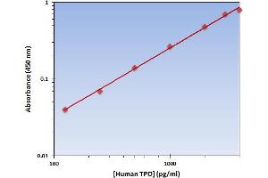 This is an example of what a typical standard curve will look like. (Thyroperoxidase ELISA Kit)