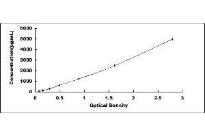 Typical standard curve (AGTRAP ELISA Kit)