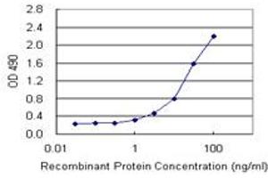 Sandwich ELISA detection sensitivity ranging from 1 ng/mL to 100 ng/mL. (HDAC3 (Human) Matched Antibody Pair)