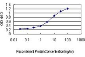 ELISA image for anti-Fibrinogen-Like 2 (FGL2) (AA 24-124) antibody (ABIN466173) (FGL2 antibody  (AA 24-124))