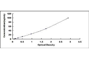 Typical standard curve (FAAH ELISA Kit)