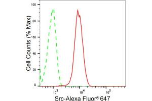 Flow cytometric analysis of Src expression in HAP-1 cells using Src antibody (ABIN7800054), 1:2,000). (Recombinant Src antibody)