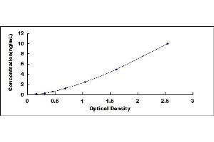 Typical standard curve (Calpain 3 ELISA Kit)