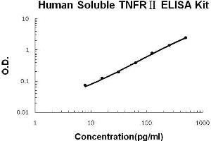 Human sTNFR II PicoKine ELISA Kit standard curve
