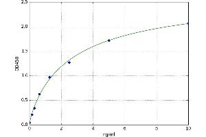 A typical standard curve (FGFR4 ELISA Kit)
