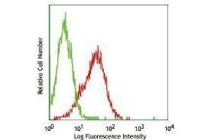 Flow Cytometry (FACS) image for anti-Platelet Derived Growth Factor Receptor alpha (PDGFRA) antibody (ABIN2664222) (PDGFRA antibody)