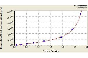 Typical Standard Curve (DNASE1L3 ELISA Kit)