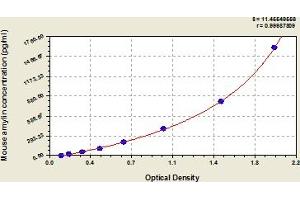 Typical Standard Curve (Amylin/DAP ELISA Kit)