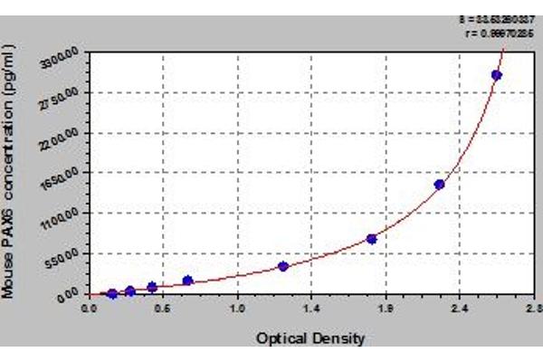 PAX6 ELISA Kit