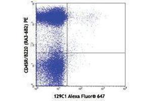 Flow Cytometry (FACS) image for anti-Bone Marrow Stromal Cell Antigen 2 (BST2) antibody (Alexa Fluor 647) (ABIN2657751) (BST2 antibody  (Alexa Fluor 647))