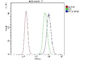 Flow Cytometry analysis of PC-3 cells using anti-Profilin1 antibody (ABIN3043603). (PFN1 antibody  (C-Term))