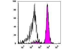 Flow Cytometry (FACS) image for anti-CD86 (CD86) antibody (APC) (ABIN2658728) (CD86 antibody  (APC))