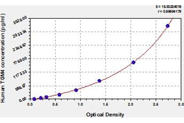 TGM4 ELISA Kit