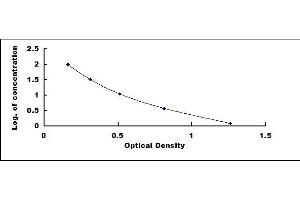 Typical standard curve (Tryptophan ELISA Kit)