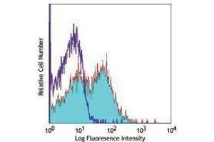 Flow Cytometry (FACS) image for anti-Inducible T-Cell Co-Stimulator Ligand (ICOSLG) antibody (Biotin) (ABIN2661025) (ICOSLG antibody  (Biotin))
