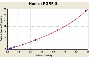 Diagramm of the ELISA kit to detect Human PGRP-Swith the optical density on the x-axis and the concentration on the y-axis.