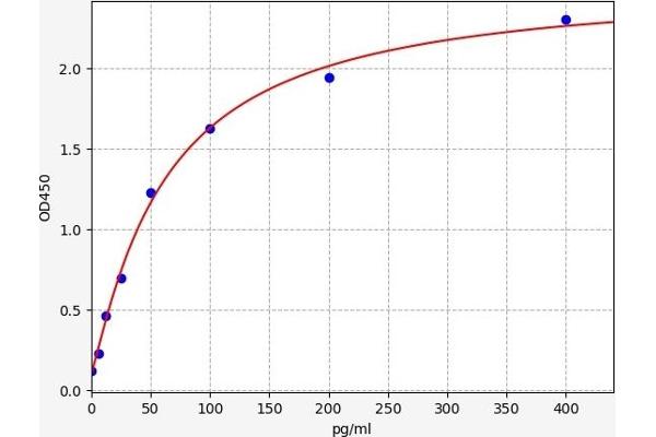 CCL8 ELISA Kit