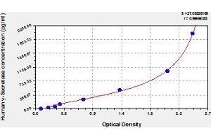 Typical Standard Curve (gamma Secretase ELISA Kit)