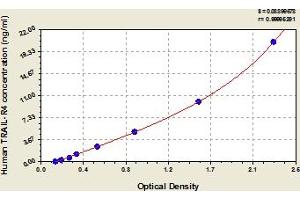 DcR2 ELISA Kit