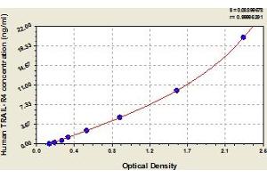 Typical Standard Curve (DcR2 ELISA Kit)