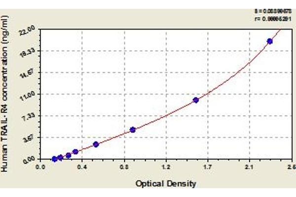 DcR2 ELISA Kit
