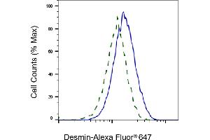 Validation of Desmin knockdown using flow cytometry. (Recombinant Desmin antibody)