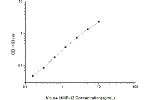 Typical standard curve (MMP12 ELISA Kit)