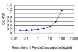 Detection limit for recombinant GST tagged HLA-DMA is approximately 1ng/ml as a capture antibody. (HLA-DMA antibody  (AA 1-261))