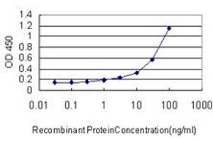 Detection limit for recombinant GST tagged HLA-DMA is approximately 1ng/ml as a capture antibody.