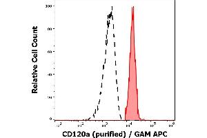 Separation of human monocytes (red-filled) from CD120a negative lymphocytes (black-dashed) in flow cytometry analysis (surface staining) of human peripheral whole blood stained using anti-human CD120a (H398) purified antibody (concentration in sample 3 μg/mL) GAM APC. (TNFRSF1A antibody)