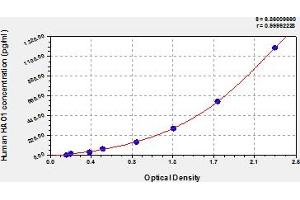 Typical Standard Curve (HAO1 ELISA Kit)