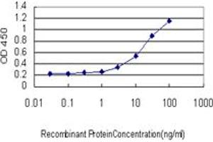 Detection limit for recombinant GST tagged MUC4 is approximately 0. (MUC4 antibody  (AA 79-188))