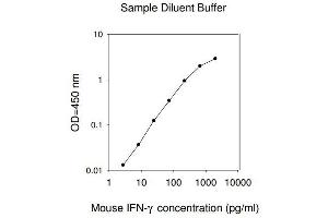 ELISA image for Interferon gamma (IFNG) ELISA Kit (ABIN625130) (Interferon gamma ELISA Kit)