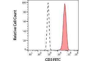 Separation of human CD3 positive T cells (red-filled) from neutrophil granulocytes (black-dashed) in flow cytometry analysis (surface staining) of human peripheral whole blood stained using anti-human CD3 (UCHT1) FITC antibody (20 μL reagent / 100 μL of peripheral whole blood). (CD3 antibody  (FITC))