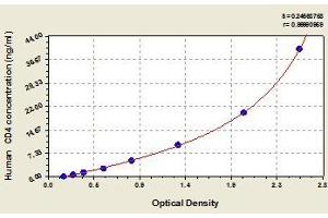 Typical standard curve (CD4 ELISA Kit)