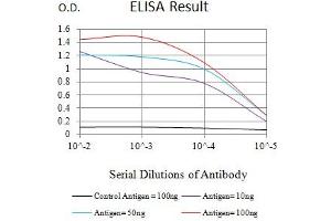 Black line: Control Antigen (100 ng),Purple line: Antigen (10 ng), Blue line: Antigen (50 ng), Red line:Antigen (100 ng) (PIK3R4 antibody  (AA 772-906))