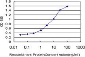 Detection limit for recombinant GST tagged TLR6 is approximately 0. (TLR6 antibody  (AA 201-300))
