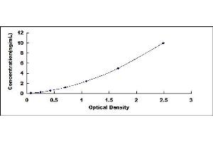 Typical standard curve (RPL36AL ELISA Kit)