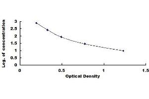 Typical standard curve (PTH ELISA Kit)