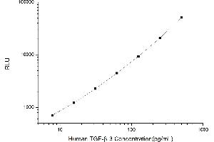 Typical standard curve (TGFB3 CLIA Kit)